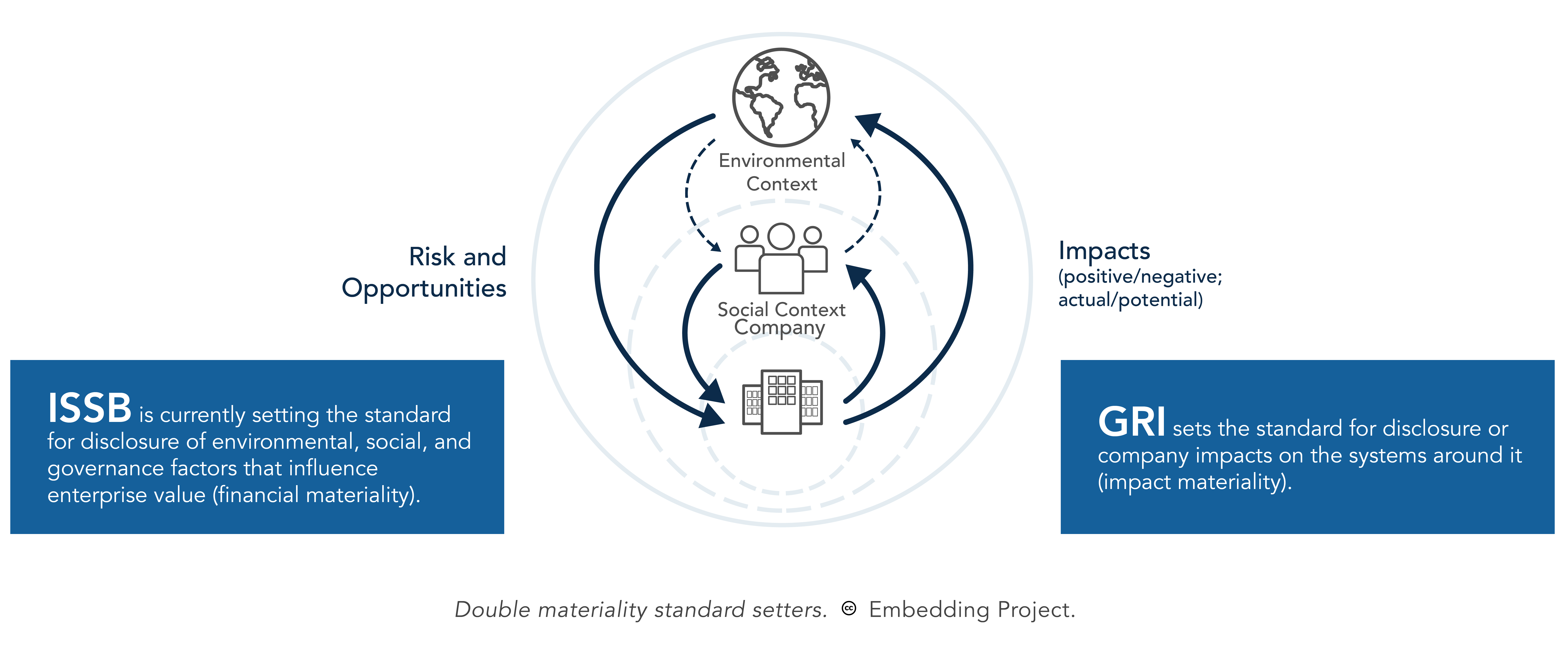 Double materiality standard setters