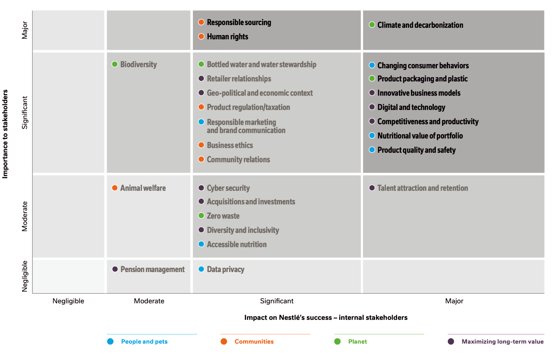 Typical materiality matrix